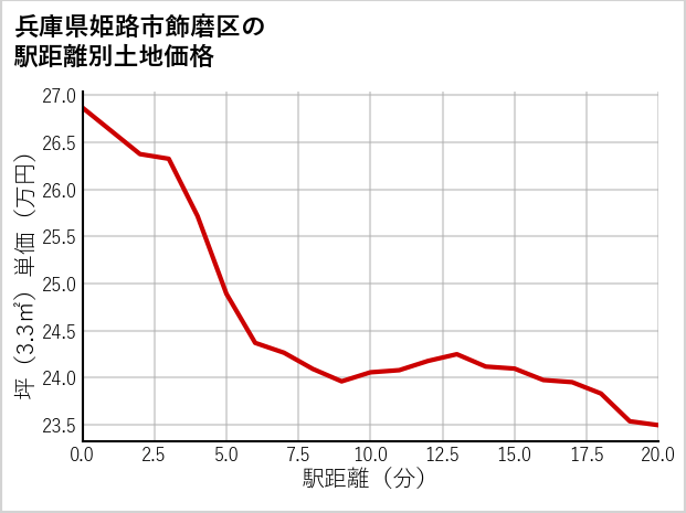 兵庫県姫路市飾磨区の徒歩距離別の土地坪単価