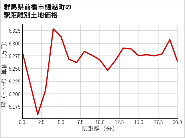 群馬県前橋市樋越町の徒歩距離別の土地坪単価