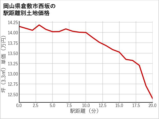 岡山県倉敷市西坂の徒歩距離別の土地坪単価