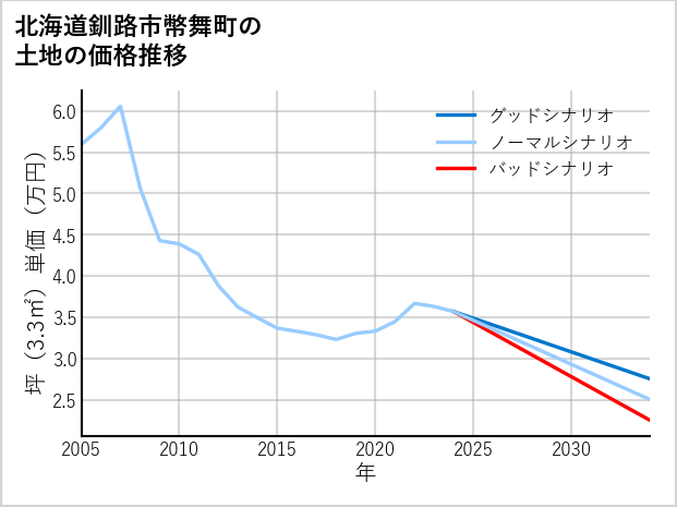 北海道釧路市幣舞町の土地価格推移