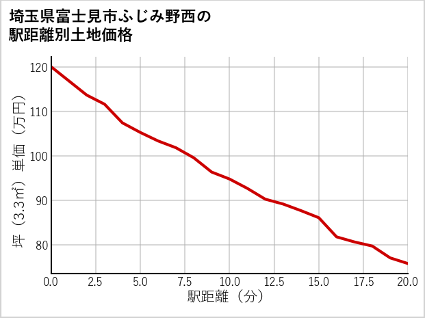 埼玉県富士見市ふじみ野西の徒歩距離別の土地坪単価