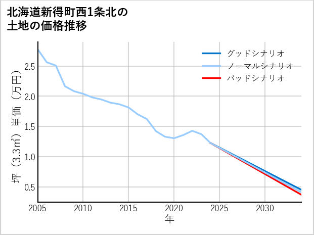 北海道新得町西1条北の土地価格推移
