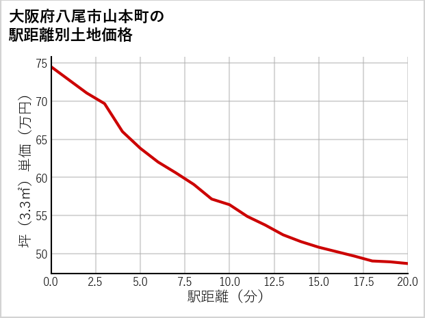 大阪府八尾市山本町の徒歩距離別の土地坪単価