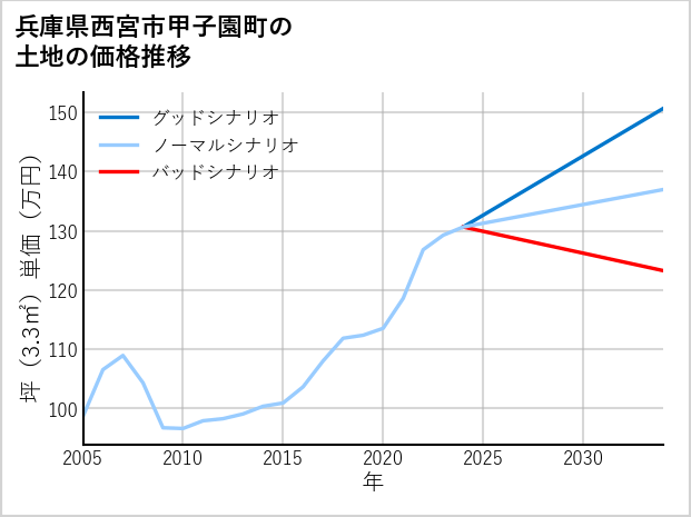 兵庫県西宮市甲子園町の土地価格推移