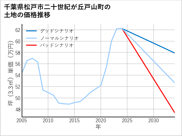 千葉県松戸市二十世紀が丘戸山町の土地価格推移