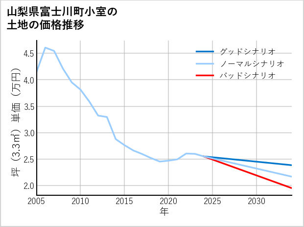 山梨県富士川町小室の土地価格推移