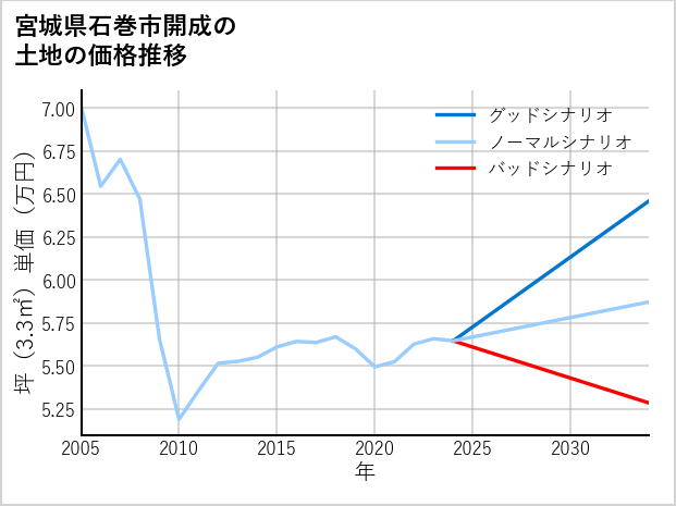 宮城県石巻市開成の土地価格推移