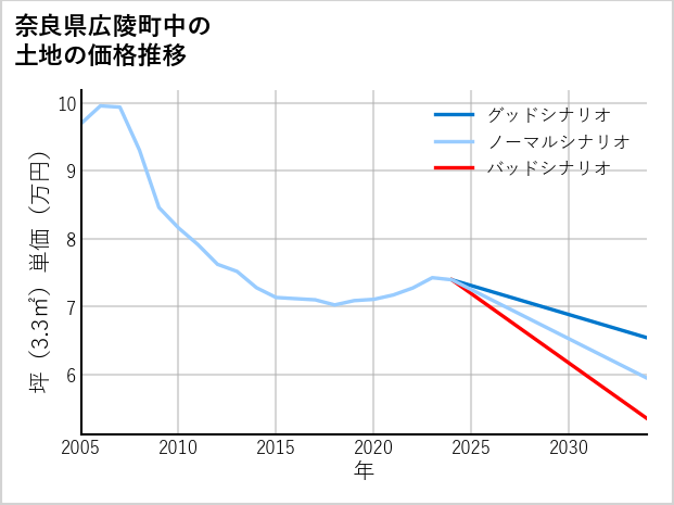 奈良県広陵町中の土地価格推移