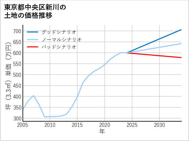 東京都中央区新川の土地価格推移