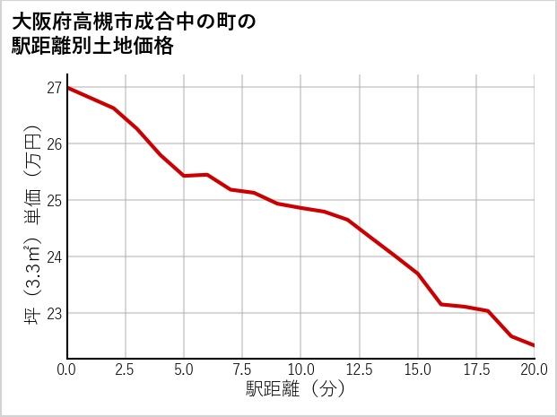 大阪府高槻市成合中の町の徒歩距離別の土地坪単価