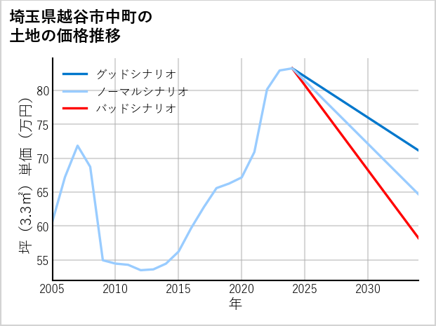 埼玉県越谷市中町の土地価格推移