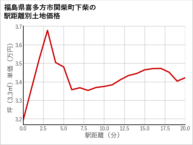 福島県喜多方市関柴町下柴の徒歩距離別の土地坪単価