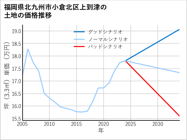 福岡県北九州市小倉北区上到津の土地価格推移