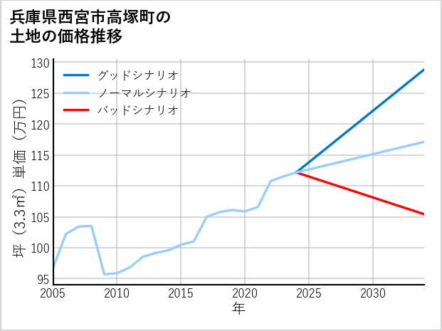 兵庫県西宮市高塚町の土地価格推移
