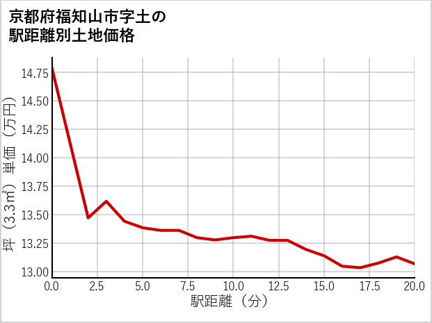 京都府福知山市土の徒歩距離別の土地坪単価
