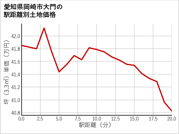 愛知県岡崎市大門の徒歩距離別の土地坪単価