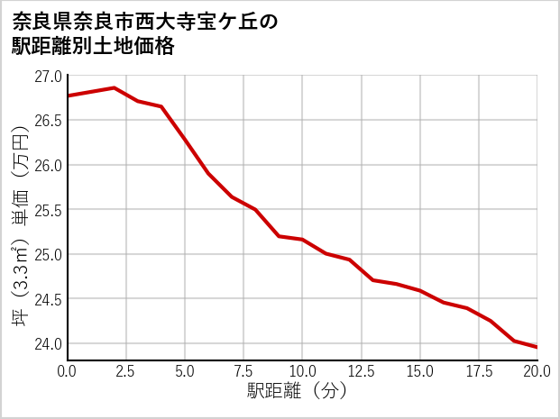 奈良県奈良市西大寺宝ケ丘の徒歩距離別の土地坪単価