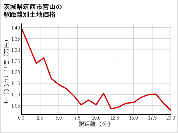 茨城県筑西市宮山の徒歩距離別の土地坪単価