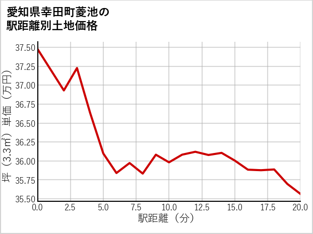 愛知県幸田町菱池の徒歩距離別の土地坪単価