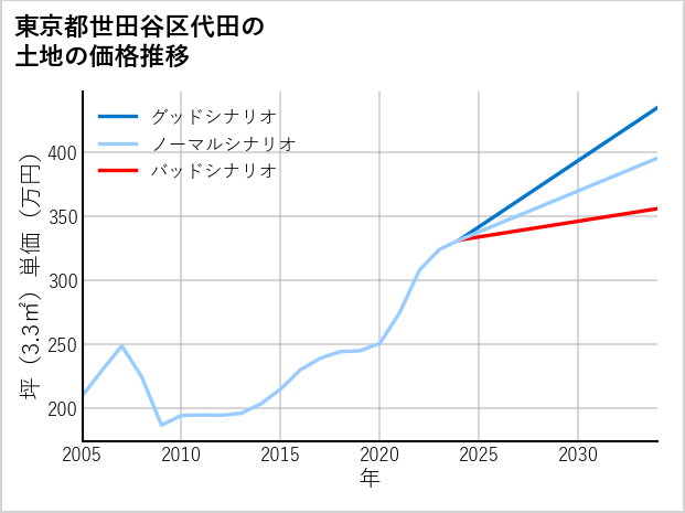 東京都世田谷区代田の土地価格推移