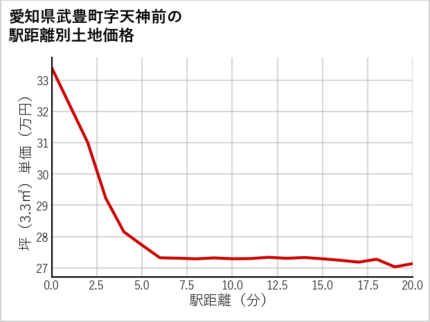 愛知県武豊町天神前の徒歩距離別の土地坪単価