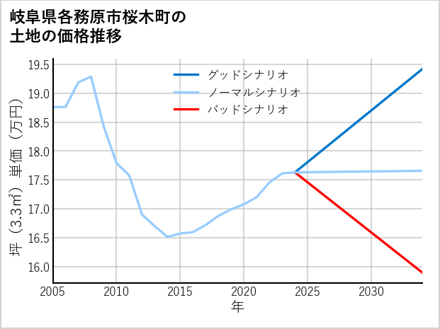 岐阜県各務原市桜木町の土地価格推移