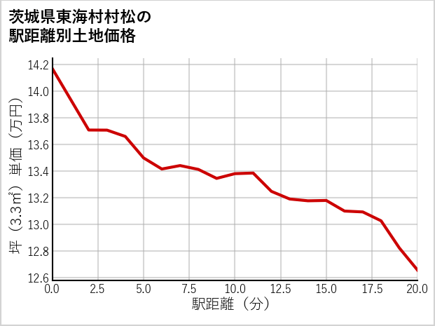 茨城県東海村村松の徒歩距離別の土地坪単価
