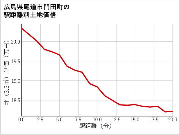 広島県尾道市門田町の徒歩距離別の土地坪単価