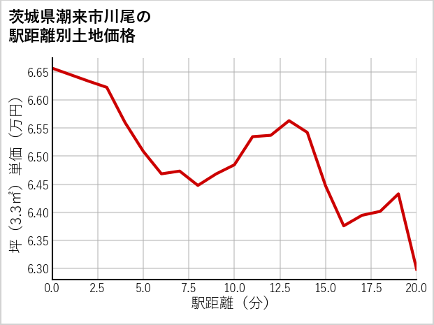 茨城県潮来市川尾の徒歩距離別の土地坪単価