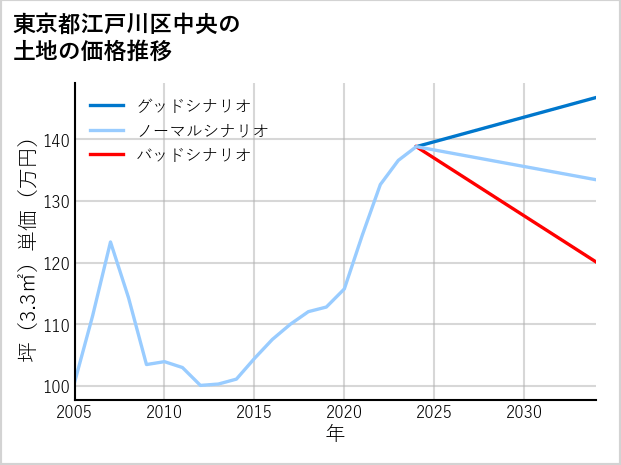 東京都江戸川区中央の土地価格推移