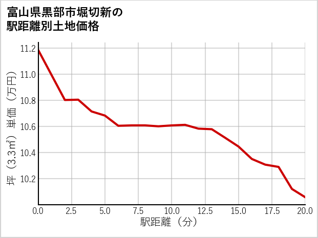富山県黒部市堀切新の徒歩距離別の土地坪単価