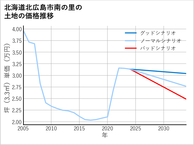 北海道北広島市南の里の土地価格推移