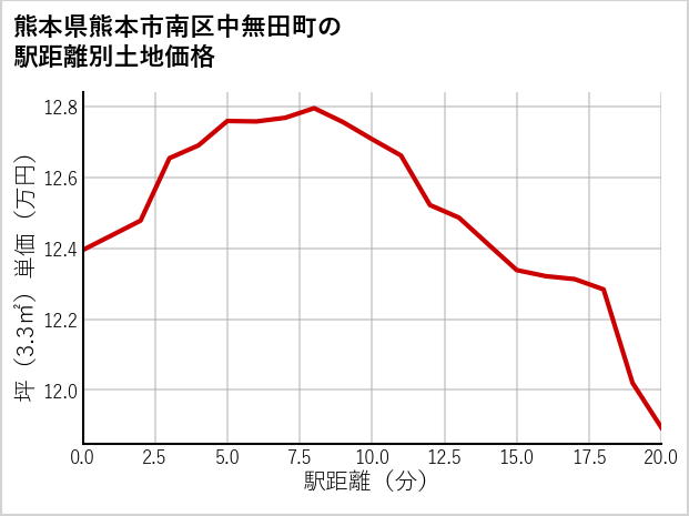 熊本県熊本市南区中無田町の徒歩距離別の土地坪単価