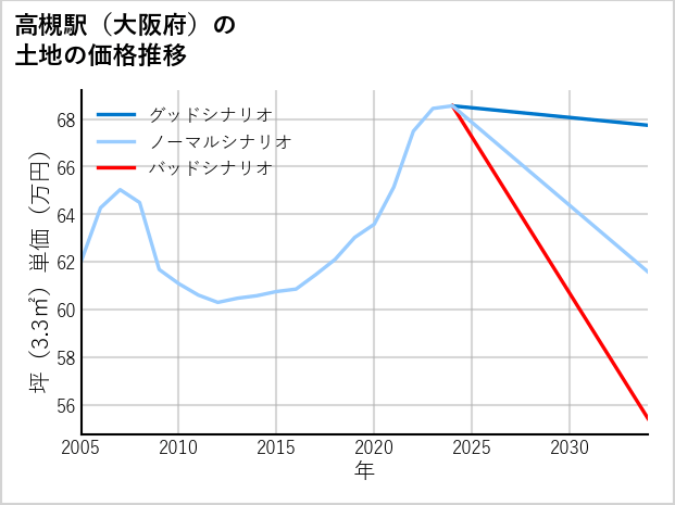 高槻駅（大阪府）の土地価格推移