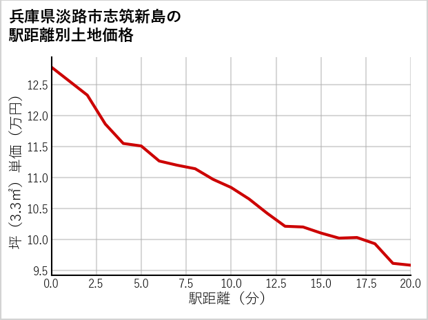 兵庫県淡路市志筑新島の徒歩距離別の土地坪単価