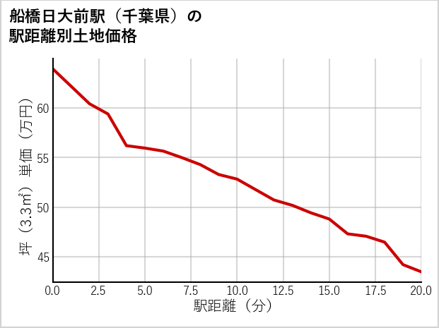 船橋日大前駅（千葉県）の徒歩距離別の土地坪単価