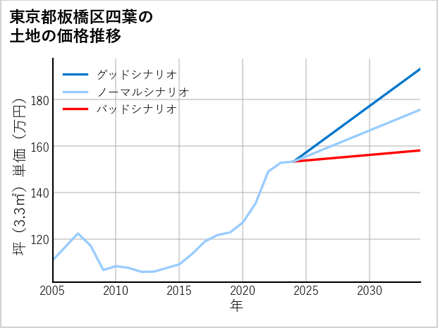 東京都板橋区四葉の土地価格推移