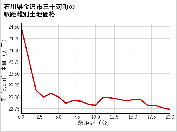 石川県金沢市三十苅町の徒歩距離別の土地坪単価