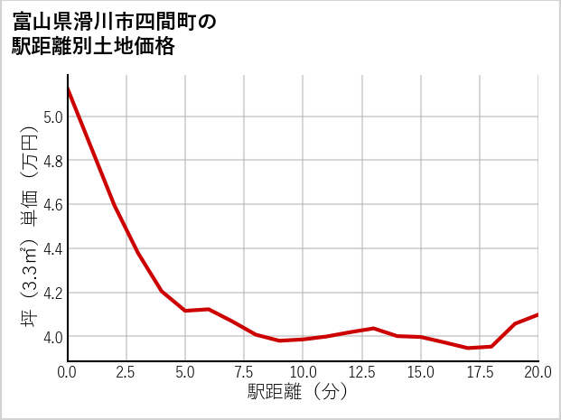 富山県滑川市四間町の徒歩距離別の土地坪単価