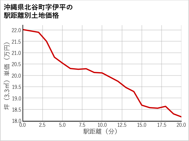 沖縄県北谷町伊平の徒歩距離別の土地坪単価