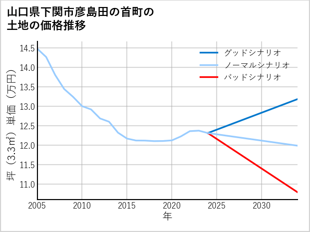 山口県下関市彦島田の首町の土地価格推移