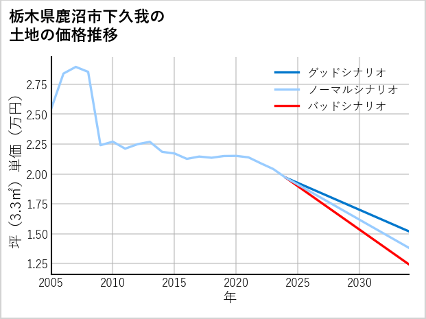 栃木県鹿沼市下久我の土地価格推移