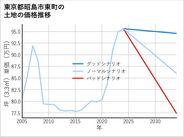 東京都昭島市東町の土地価格推移