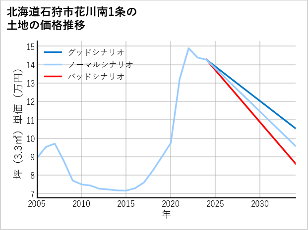 北海道石狩市花川南1条の土地価格推移