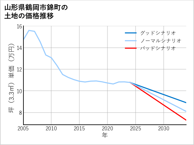 山形県鶴岡市錦町の土地価格推移