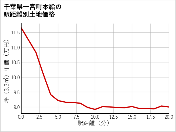 千葉県一宮町本給の徒歩距離別の土地坪単価