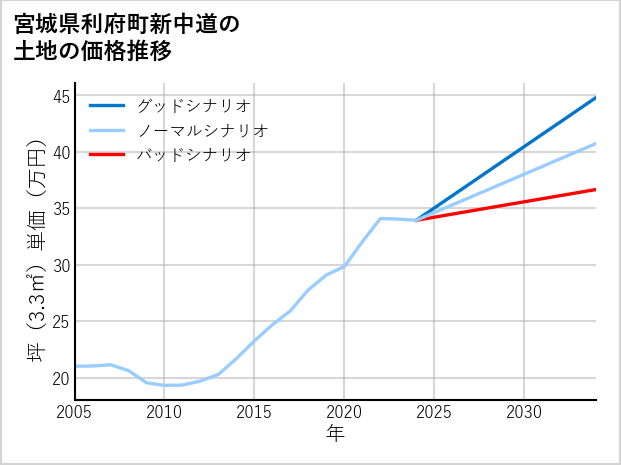 宮城県利府町新中道の土地価格推移
