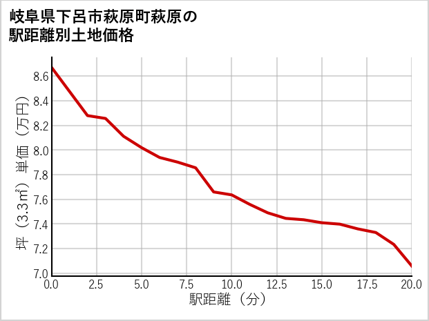 岐阜県下呂市萩原町萩原の土地価格推移