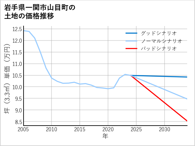 岩手県一関市山目町の土地価格推移