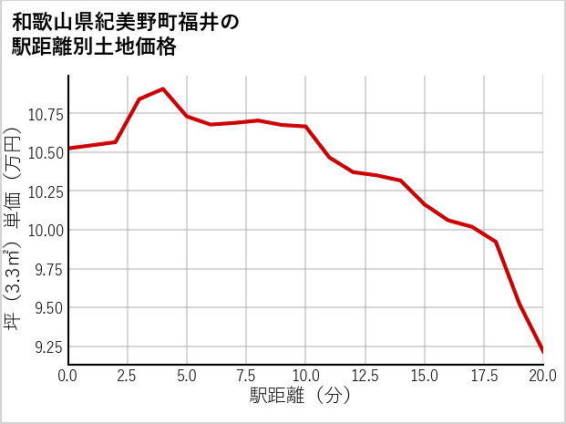 和歌山県紀美野町福井の徒歩距離別の土地坪単価